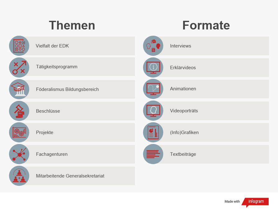 Auflistung Themen und Formate