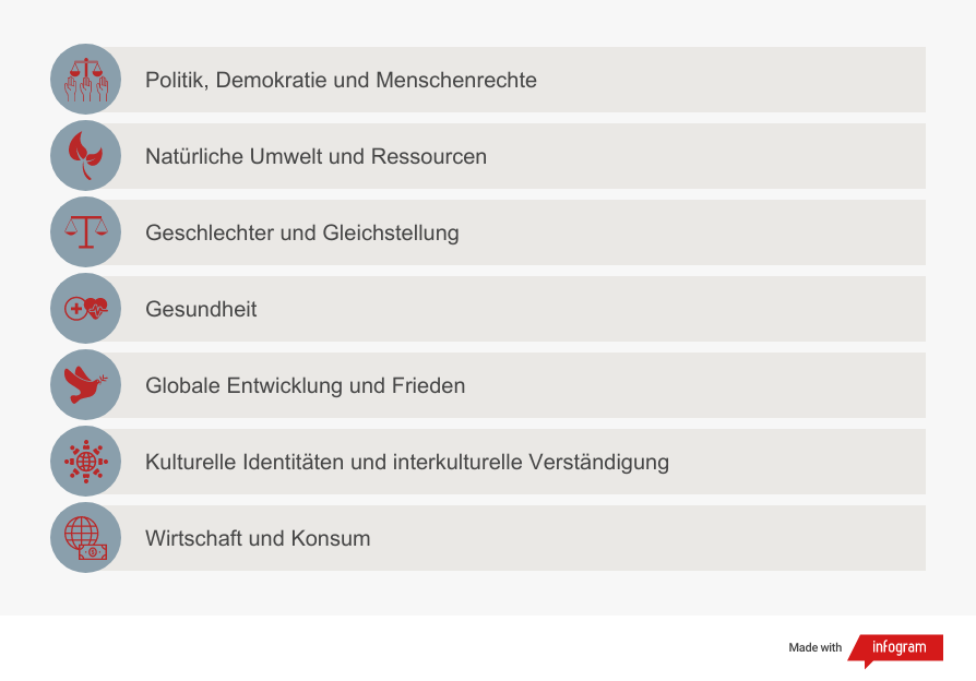 Auflistung der Themen: Politik, Demokratie und Menschenrechte; Natürliche Umwelt und Ressourcen; Geschlechter und Gleichstellung; Gesundheit; Globale Entwicklung und Frieden; Kulturelle Identitäten und interkulturelle Verständigung; Wirtschaft und Konsum