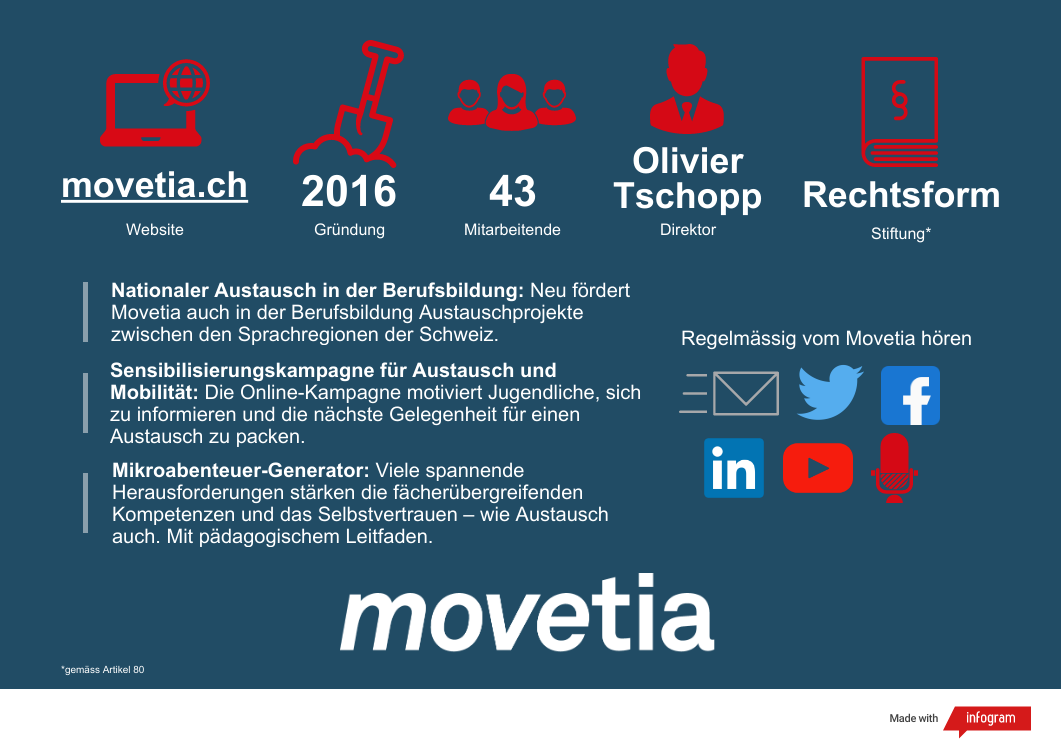 Factsheet über Movetia