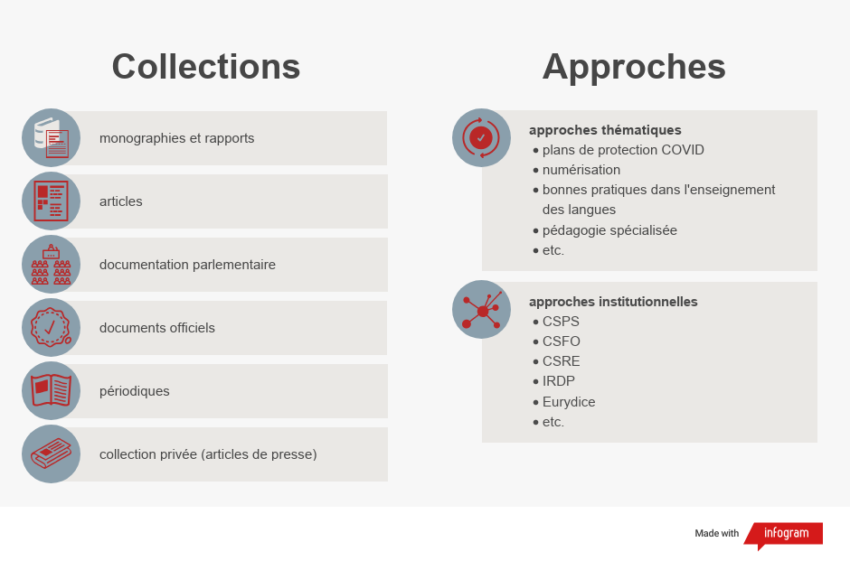 Liste des collections et des accès aux produits IDES